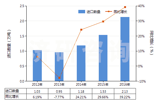 2012-2016年中國香浴鹽及其他沐浴用制劑(HS33073000)進(jìn)口量及增速統(tǒng)計(jì)